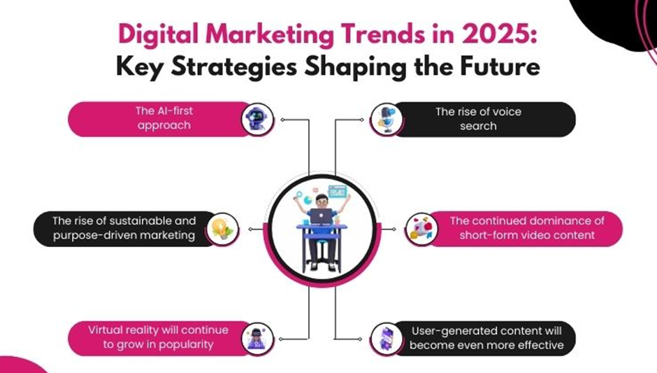 Digital Marketing Trends 2025