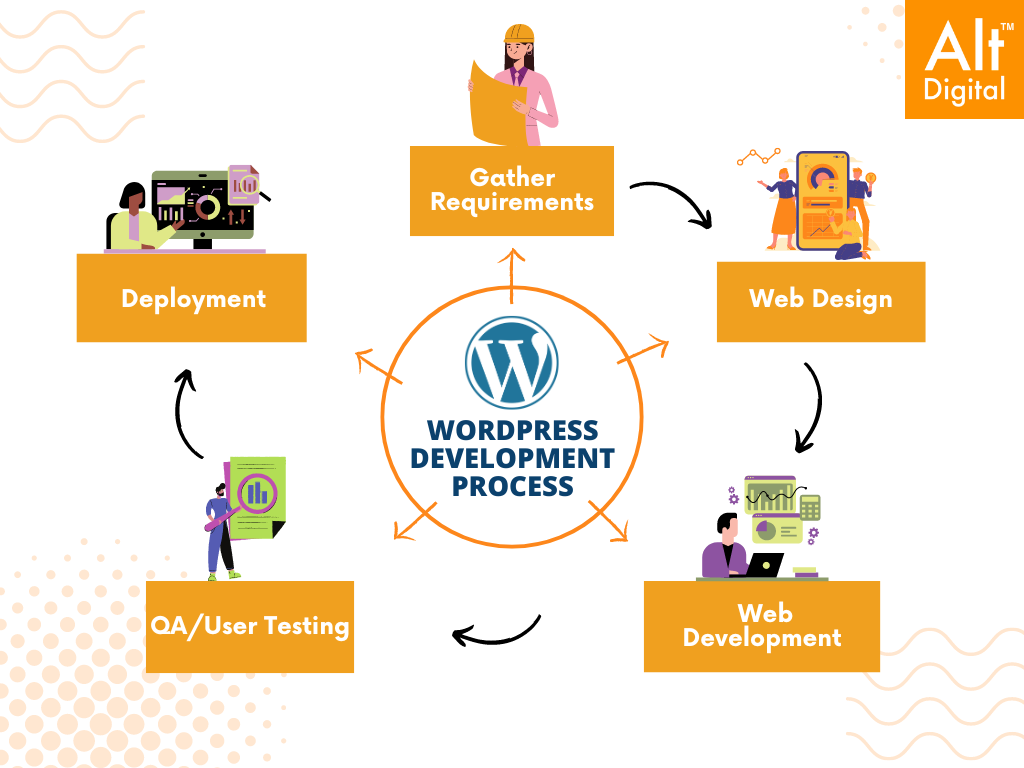 WordPress vs Custom Development